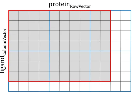 Figure 2.4: Example of parallel calculations for a data matrix. A small, 96-element matrix ligandColumnVector × proteinRowVector is outlined in red, whereas the 4 × 4 CUDA thread block iterating over the matrix is outlined in blue