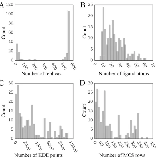 Figure 2.6: Distribution of various parameters affecting docking time for the dataset of 204 CCDC/Astex compounds