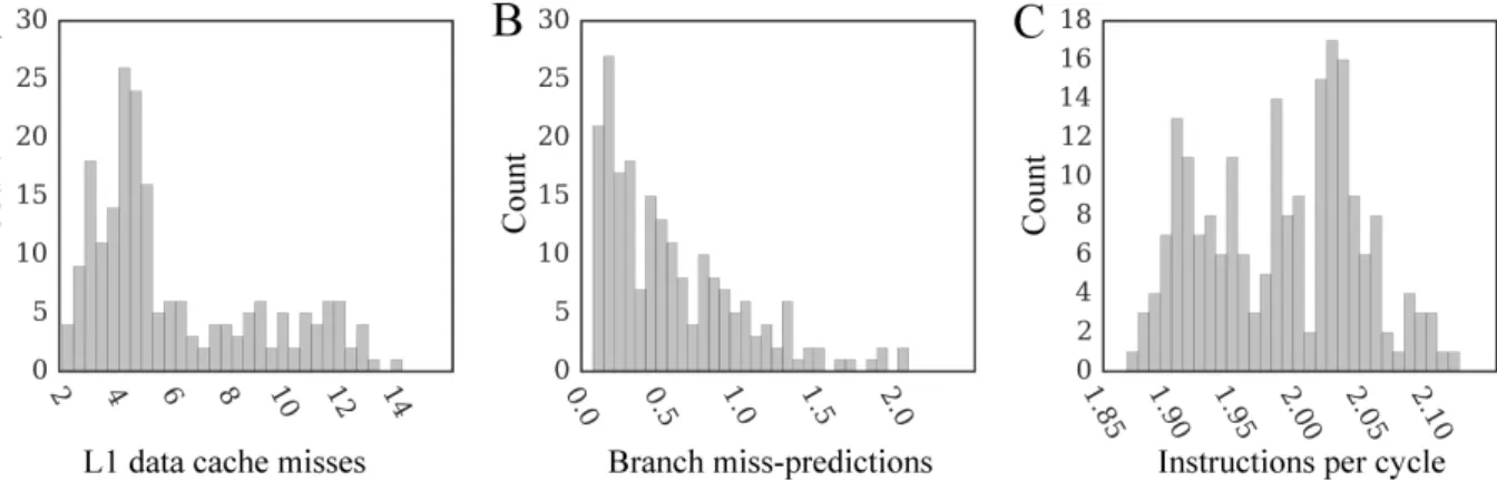 Figure 2.7: Performance characteristics for a single-threaded docking kernel on CPU. The number of (A) level 1 data cache misses per 10 3 instructions, (B) branch miss-predictions per 10 3 instructions, and (C) instructions per cycle.