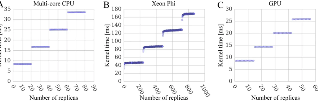 Figure 2.9: Performance scaling of docking kernels with different numbers of system repli- repli-cas