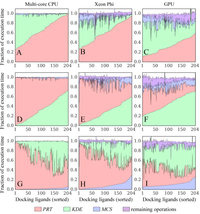 Figure 2.10: Time breakdowns for docking kernels running on different platforms. Kernel implementations for (A, D, G) multi-core CPU, (B, E, H) Xeon Phi, and (C, F, I) GPU are tested