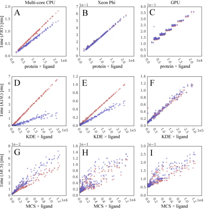 Figure 2.11: Correlation between computing time and static data size. Blue points are collected from original GeauxDock, whereas red points correspond to a modified docking code, where dynamic branches are turned off forcing the execution of all instructio