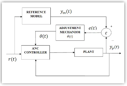 Figure 2: The block diagram of the Model References Adaptive Control. 