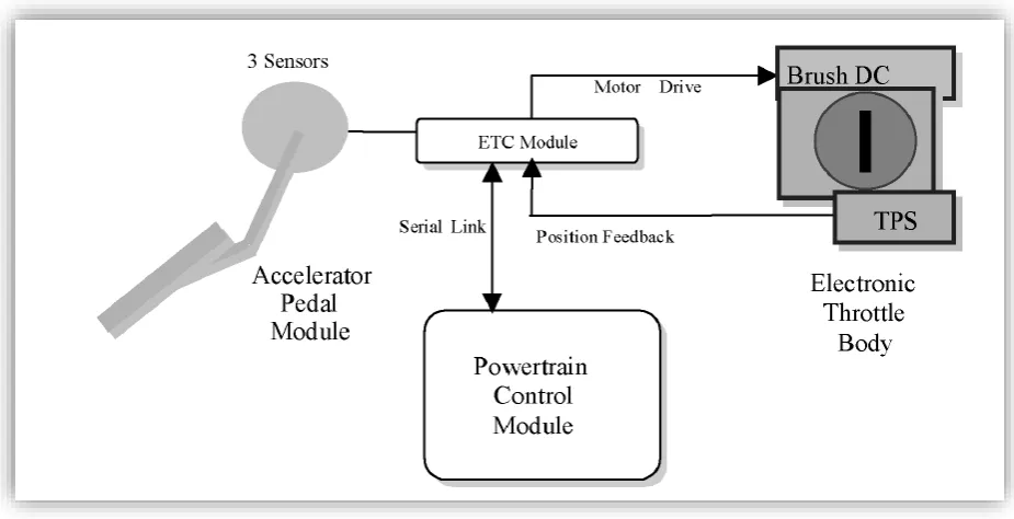 Figure 4: The Electronic Throttle Body schematic diagram. 