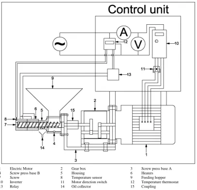 Fig. 4. Main parts of the screw press and associated parts. rotational speed and extraction temperature on the oil 