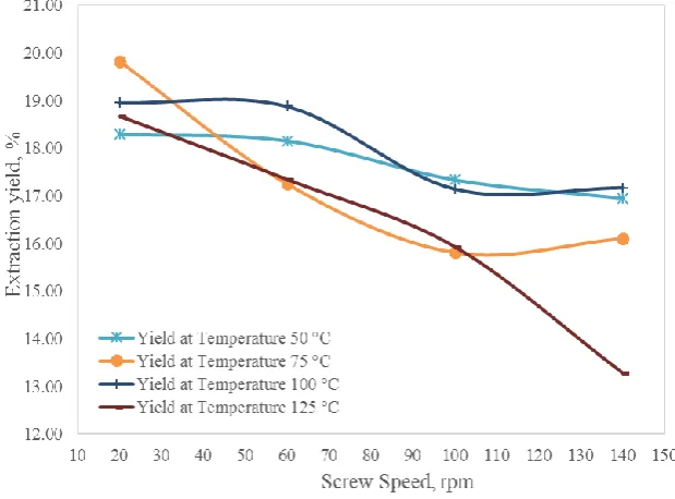 Fig. 7. Effect of extraction temperature and rotational speed on oil extraction yield