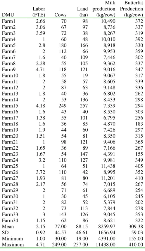 Table 1.  Inputs and Outputs used in the Fuzzy DEA Analysis Models   DMU  Labor (FTE)  Cows  Land (ha)  Milk production (kg/cow)  Butterfat  Production (kg/cow)  Farm1  2.66  70  98  10,490  372  Farm2  3.06  67  97  8,736  337  Farm3  3.59  72  38  8,267 