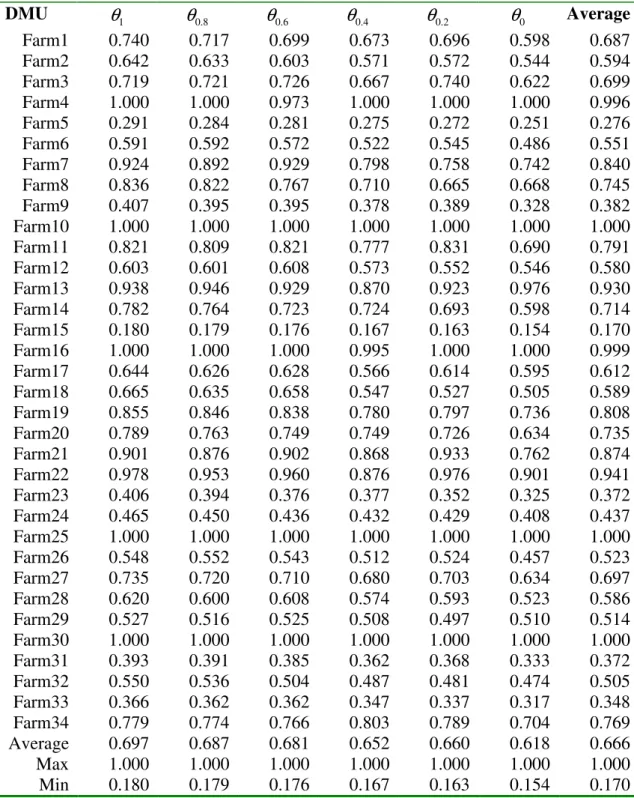 Table 2.  Input Reducing Technical Efficiency Scores at varying α-cut levels   Lower Bound Membership Function Value  ( E j ) αL i   