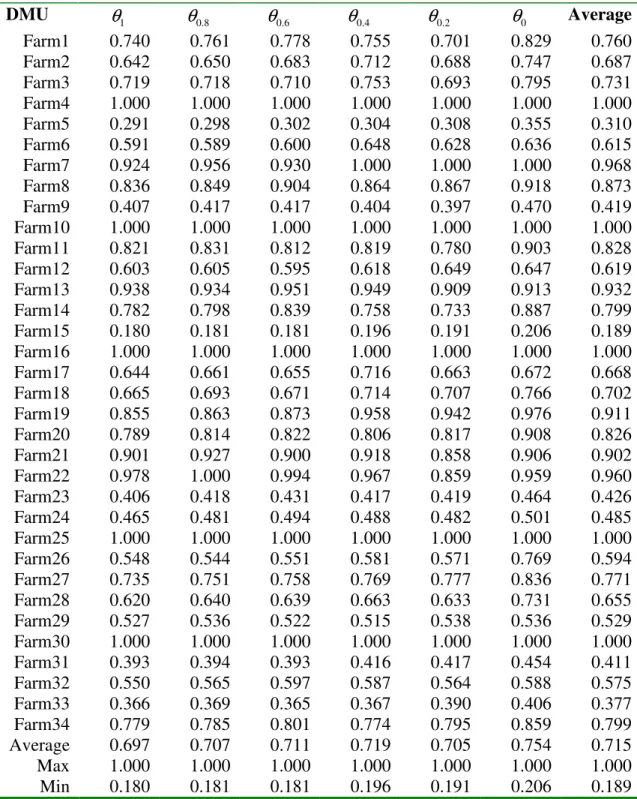 Table 3.  Input Reducing Technical Efficiency Scores for Various α-cut levels   Upper Bound Membership Function Value ( E j ) U α i