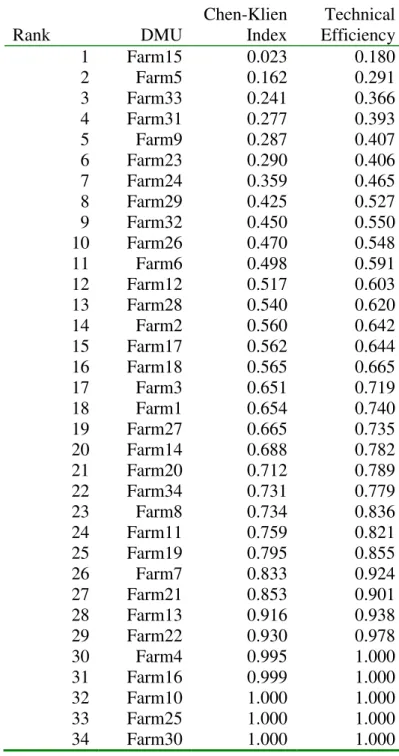 Table 4.  Ranking of the Crisp and Fuzzy Efficiency Scores  Rank  DMU  Chen-Klien  Index  CCR Technical Efficiency  1  Farm15  0.023  0.180  2  Farm5  0.162  0.291  3  Farm33  0.241  0.366  4  Farm31  0.277  0.393  5  Farm9  0.287  0.407  6  Farm23  0.290 