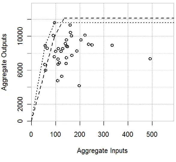 Figure 3.  Best-practice frontiers at α-level=0 