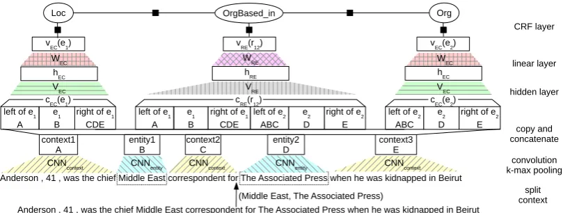 Figure 2: Model overview; the colors/shades show which model parts share parameters