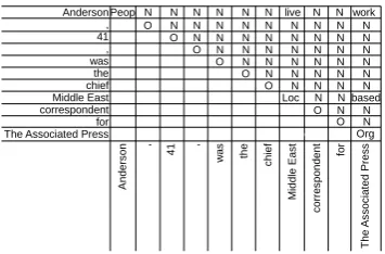 Figure 3: Entity-relation table