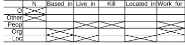 Figure 4: Most strongly correlated entity types andrelations according to CRF transition matrix
