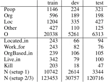 Table 3 provides statistics of the data compositionin our different setups which are described in thepaper