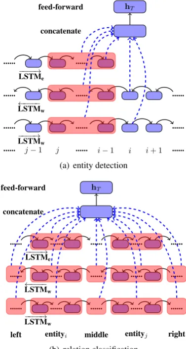 Figure 4, where h j −hand h i −h j +1in a right-to-left LSTM are used