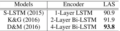 Table 1: Encoder structures and performances ofthree state-of-the-art dependency parsers, whereS-LSTM (2015) refers to Dyer et al
