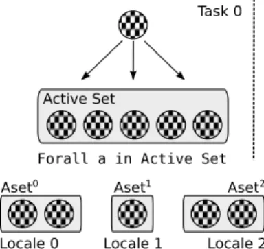 Fig. 2. Task 0 is responsible for managing the centralized active set A and performing load balancing