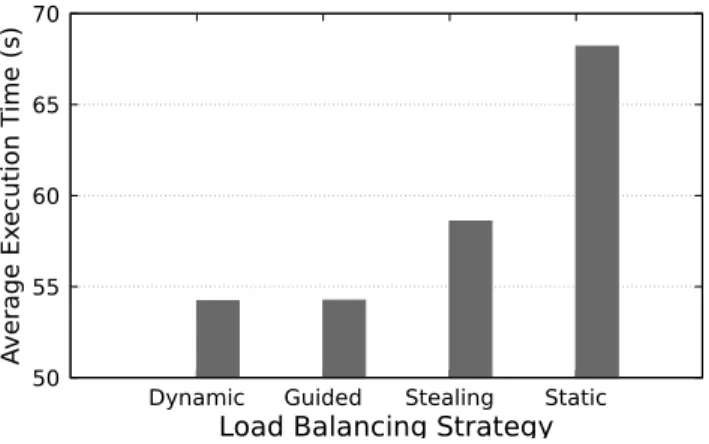 Fig. 5. Average execution time required by the multicore implementation written in Chapel to solve the N-Queens problem of size 17