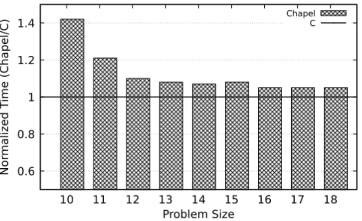 Fig. 6. Average execution time of the serial backtracking in Chapel compared to its counterpart written in C