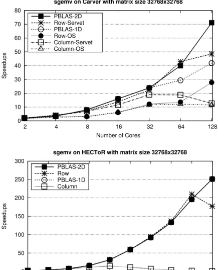 Figure 4.2: Strong scaling speedups of the single precision matrix-vector product (sgemv)