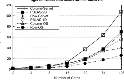 Figure 4.4: Strong scaling speedups of the single precision outer product (sger)