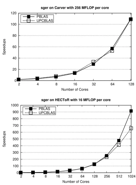 Figure 4.5: Weak scaling speedups of the single precision outer product (sger)