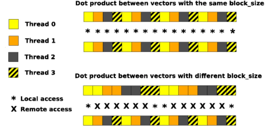 Figure 2.1: Remote and local accesses in upc blas sdot according to the block factor of the source vectors