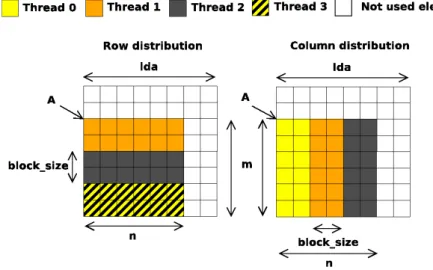 Figure 2.3 shows an example with the row and column distributions when A is a submatrix that discards two rows and two columns of the global array