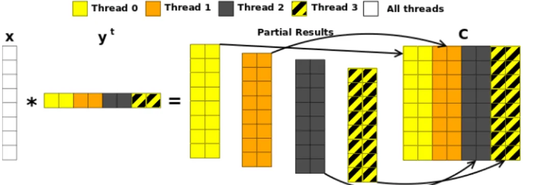 Figure 2.7: Outer product (Tger) using a column distribution for the matrix