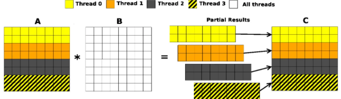 Figure 2.10 shows the same example when matrix C is distributed by columns.