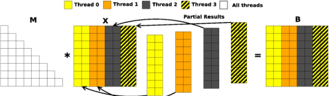 Figure 2.11 shows an example of this column distribution. As the source matrix B is overwritten by the result matrix X, they are represented by the same pointer and thus they have the same block factor