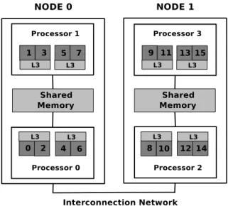 Figure 3.2: Architecture of 2 nodes of the x86 64 cluster