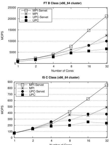 Figure 3.3: Impact of the Servet mapping policy on NPB performance on the x86 64 cluster