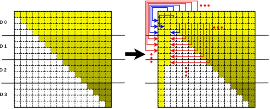 Figure 2: Work and data distribution with D as a shared matrix in UPC