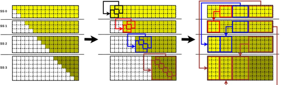 Figure 3: Balanced workload decomposition of D on private distributed memory