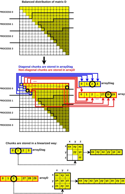 Figure 4: Balanced distribution of matrix D for Fixman’s algorithm (detailed data struc- struc-tures for process 0)