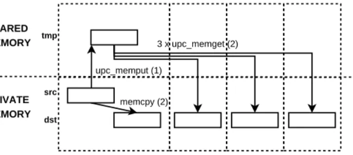Figure 6: Data movements in a UPC broadcast implementation based on private arrays