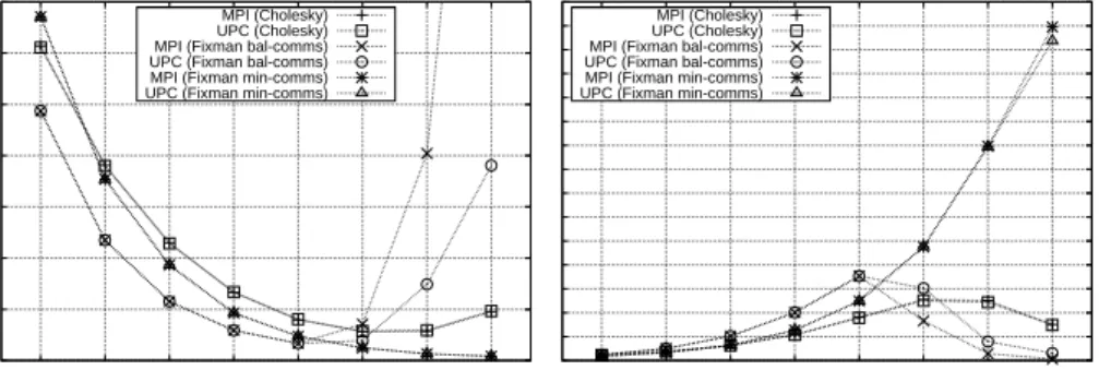 Figure 7: Performance results with 256 particles