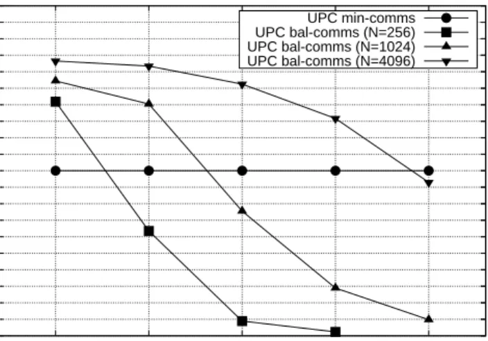 Figure 10: Efficiency comparison between bal-comms and min-comms algorithms, ex- ex-pressed as the percentage of the efficiency of the min-comms code