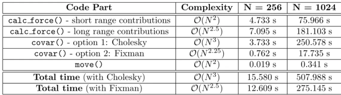 Table 1 presents the breakdown of the execution time of the sequential program in the testbed used in the performance evaluation (see Section 5) in terms of the previously discussed functions, using 256 and 1024 input particles for 50 time steps of simulat