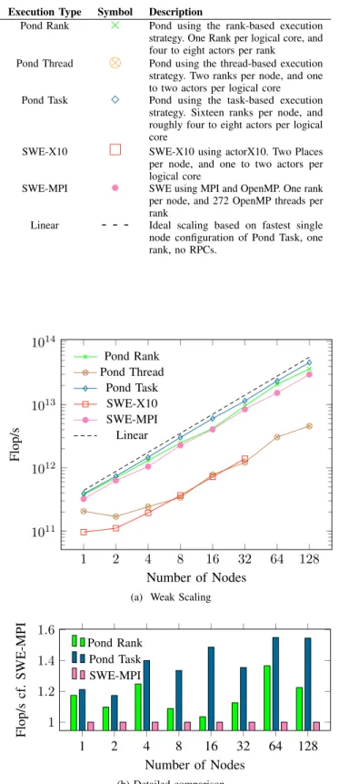 Fig. 6. Strong Scaling test. See Table I for the configurations. In Figure 6b and Figure 6d, the relative performance compared to the run of SWE-MPI with the corresponding number of nodes is displayed