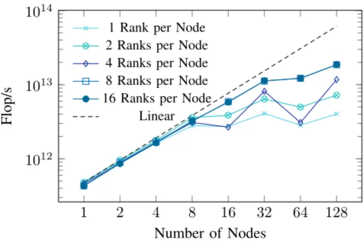 Fig. 7. Strong scaling test evaluating different configurations of the task- task-based execution strategy of Pond
