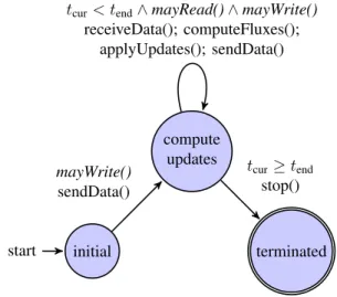 Fig. 4. Finite state machine for the simulation actor. Italicized functions are guard functions, the rest are actions.