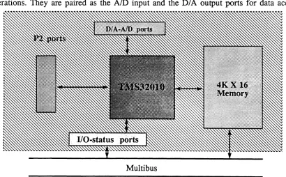 Figure 3.5 Functional Block Diagram of the DSP32010 Board