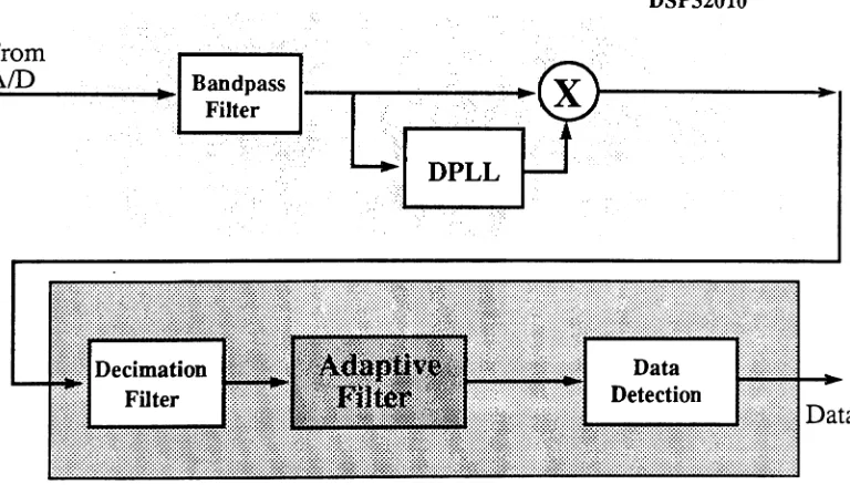 Figure 5.6 Digital Receive Implementation