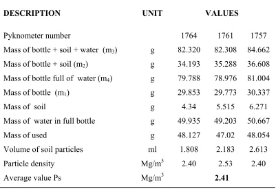 Table 4.1: Summary of data for specific gravity 