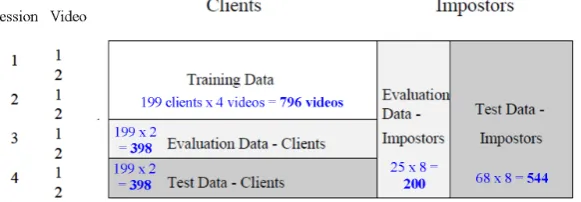 Figure 3: Partitioning of the XM2VTS database according to the protocol Conﬁguration II