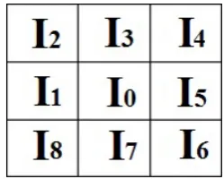 Figure 2: Pixel offsets for the eight offset images used in layer-1 eye tremor.