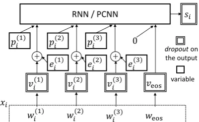 Figure 1: The computation graph of encoding asentencethe adversarial perturbation w.r.t.placed on the output of the variables in the double- x i with adversarial training